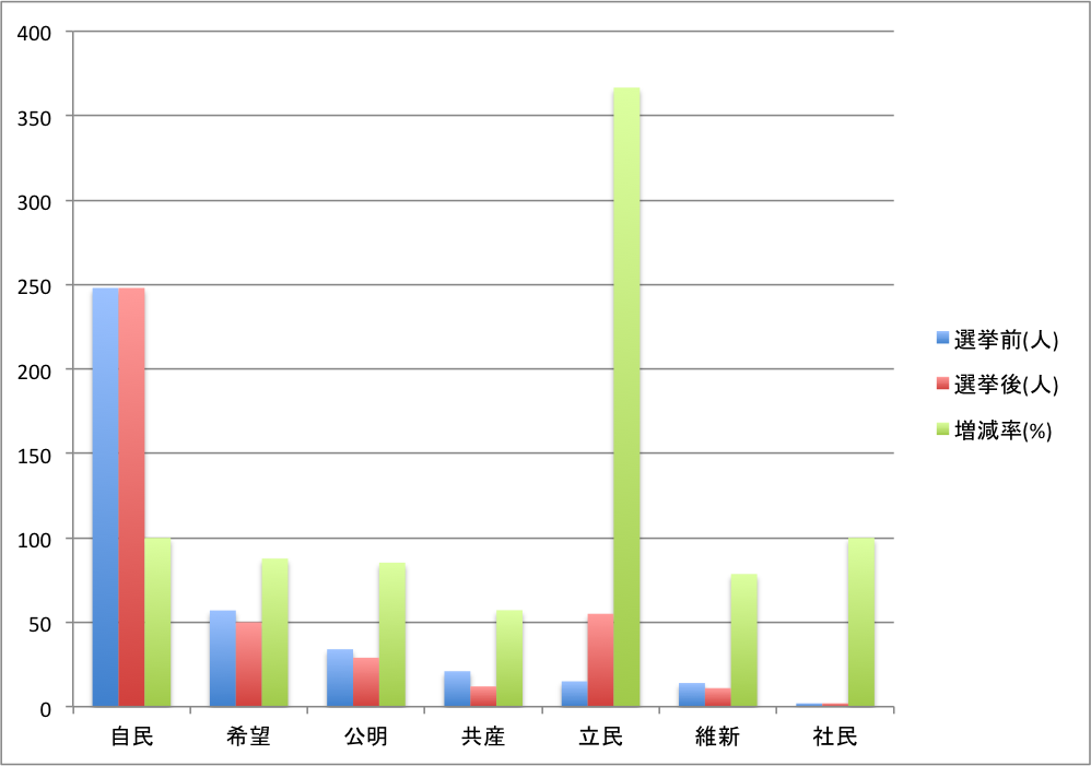 立憲民主党は二大政党制へ王手をかけている？